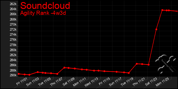 Last 31 Days Graph of Soundcloud