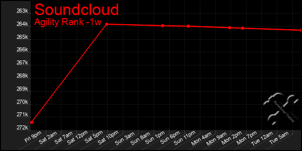 Last 7 Days Graph of Soundcloud