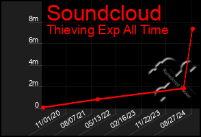 Total Graph of Soundcloud