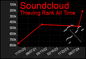 Total Graph of Soundcloud