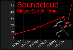 Total Graph of Soundcloud