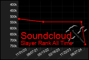 Total Graph of Soundcloud