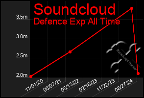 Total Graph of Soundcloud