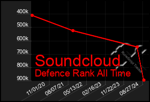 Total Graph of Soundcloud