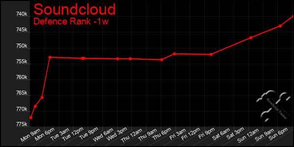 Last 7 Days Graph of Soundcloud