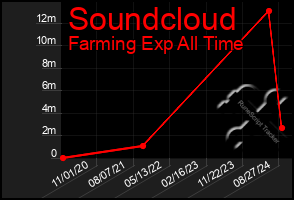 Total Graph of Soundcloud