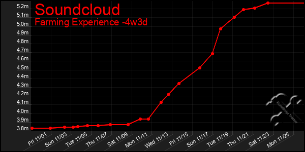 Last 31 Days Graph of Soundcloud