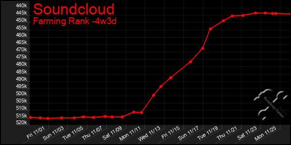 Last 31 Days Graph of Soundcloud