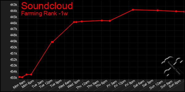 Last 7 Days Graph of Soundcloud