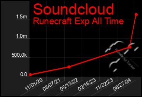 Total Graph of Soundcloud