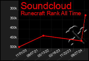 Total Graph of Soundcloud