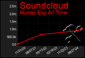 Total Graph of Soundcloud