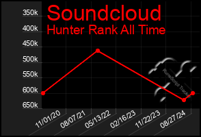 Total Graph of Soundcloud