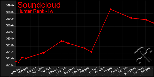 Last 7 Days Graph of Soundcloud