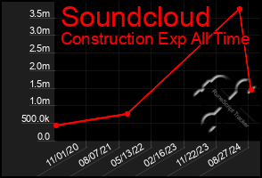 Total Graph of Soundcloud