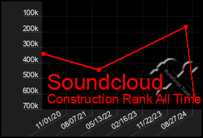 Total Graph of Soundcloud