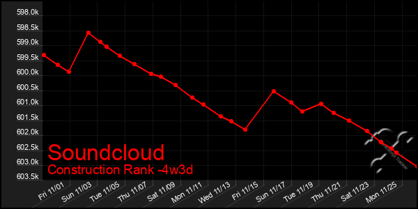 Last 31 Days Graph of Soundcloud