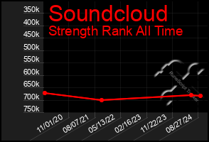 Total Graph of Soundcloud