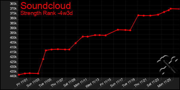 Last 31 Days Graph of Soundcloud