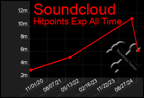 Total Graph of Soundcloud