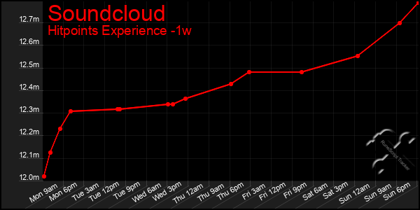 Last 7 Days Graph of Soundcloud