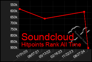 Total Graph of Soundcloud