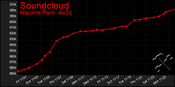 Last 31 Days Graph of Soundcloud