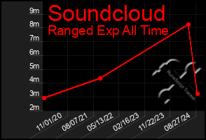 Total Graph of Soundcloud