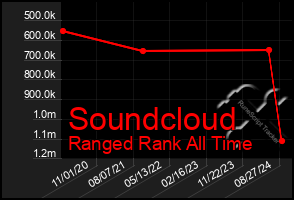 Total Graph of Soundcloud