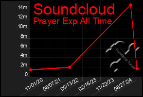 Total Graph of Soundcloud