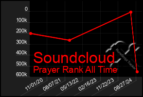 Total Graph of Soundcloud