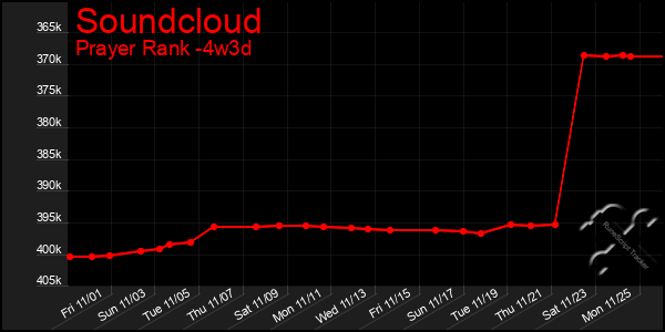 Last 31 Days Graph of Soundcloud