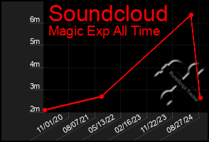 Total Graph of Soundcloud