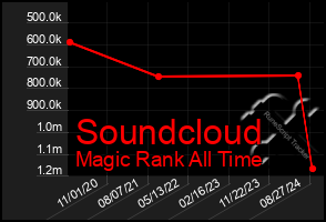 Total Graph of Soundcloud