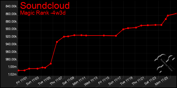 Last 31 Days Graph of Soundcloud