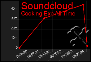 Total Graph of Soundcloud