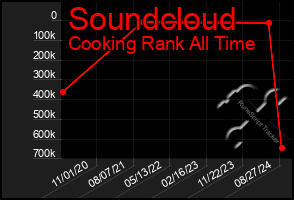 Total Graph of Soundcloud