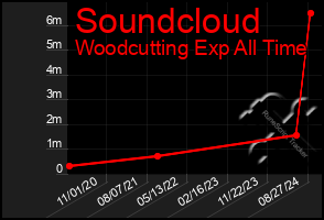 Total Graph of Soundcloud