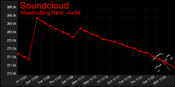 Last 31 Days Graph of Soundcloud