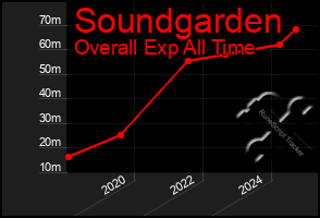 Total Graph of Soundgarden