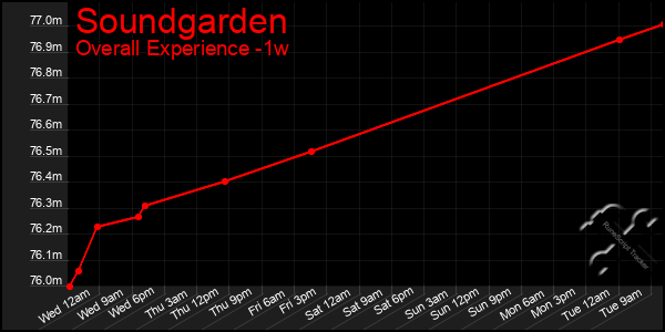 Last 7 Days Graph of Soundgarden