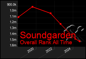 Total Graph of Soundgarden