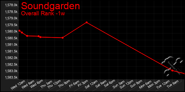 Last 7 Days Graph of Soundgarden