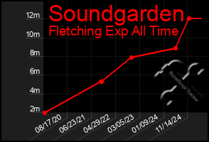 Total Graph of Soundgarden