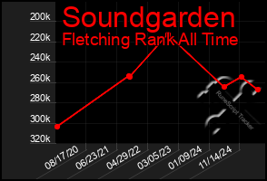 Total Graph of Soundgarden
