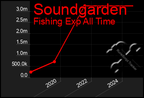 Total Graph of Soundgarden