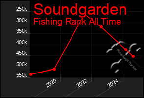 Total Graph of Soundgarden