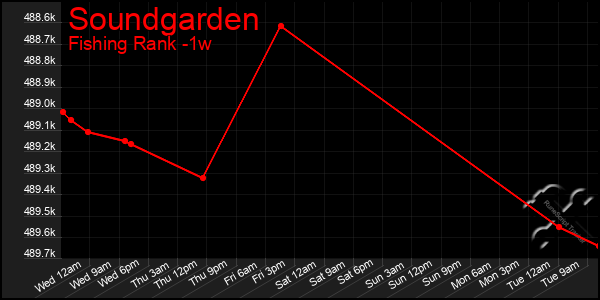 Last 7 Days Graph of Soundgarden