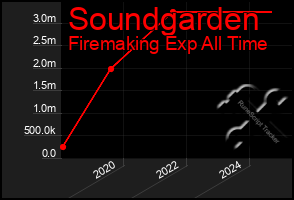 Total Graph of Soundgarden