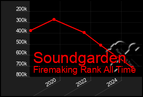 Total Graph of Soundgarden